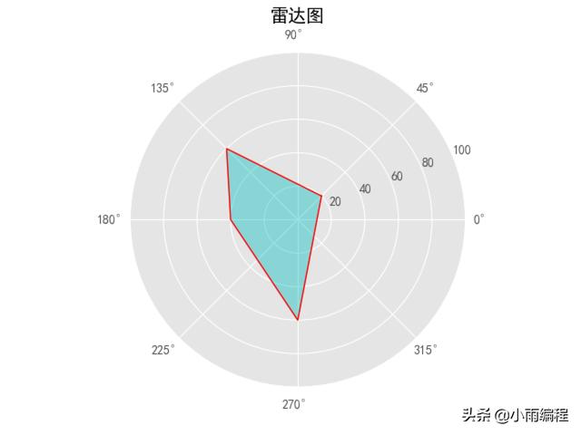 matplotlib绘制函数图，Python+matplotlib使用统计函数绘制简单图形