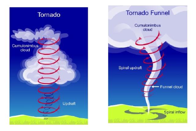水龙卷形成原理，每天了解一种自然现象-