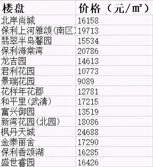天津市100个房价最高的小区，天津楼市出现30万一平的天价房