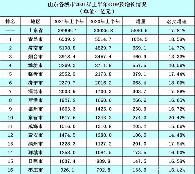 日照和山东的gdp，山东大排名出炉