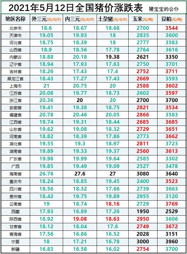 現在養豬行情分析,預計節前生豬市場行情或偏弱為主 現在養豬行情分析,預計節前生豬市場行情或偏弱為主