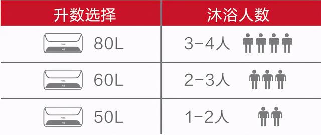 如何选购电热水器，怎么挑选合适的电热水器