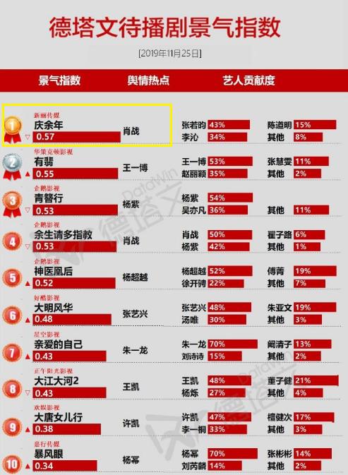 庆余年肖战片酬为什么很低，难道是因导演要求零片酬客串