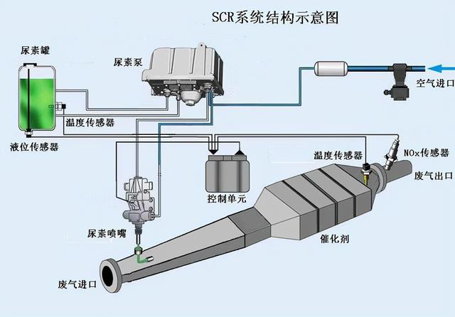 车用尿素液和水有什么区别，车用尿素液有什么作用