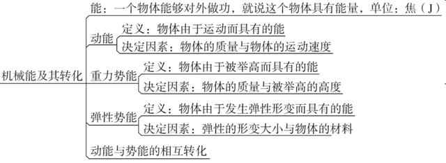 九年级物理思维导图，初中物理思维导图高清版