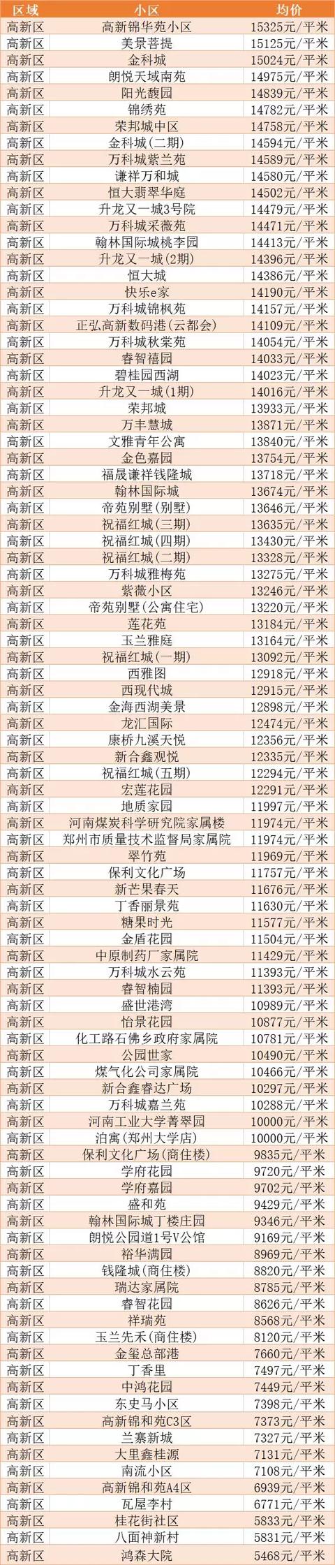 郑州各区房价一览表，在哪查看郑州各个区最新房价（郑州各区房价最新走势）