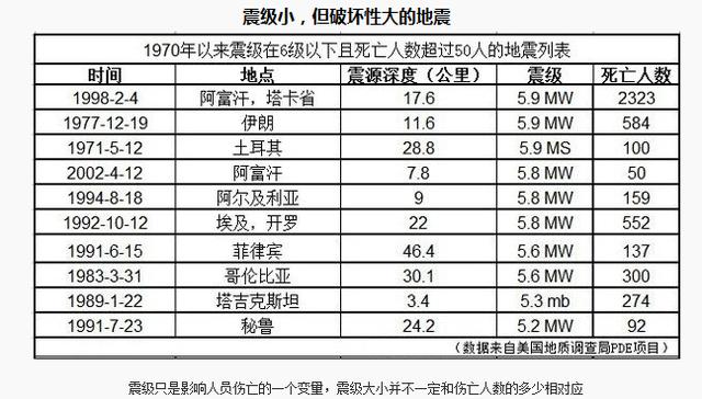 二级抗震可以抗几级地震，七级抗震建筑为何抗不了六级地震