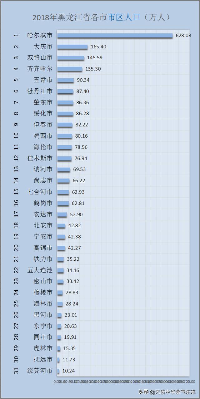 哈尔滨市区面积，黑龙江省各市人口面积