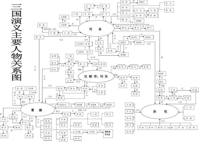最清晰三国人物关系图，三国主要人物关系图高清（三国演义人物关系图）