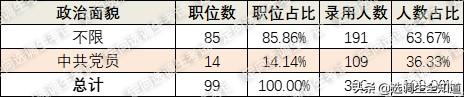 天津选调生报考条件及时间2022，2022天津定向选调报名