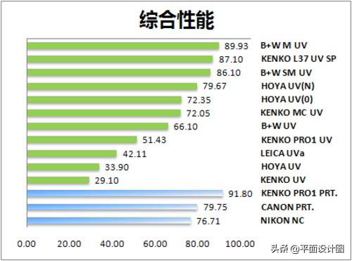 常见14款UV镜大比拼，uv镜搭配