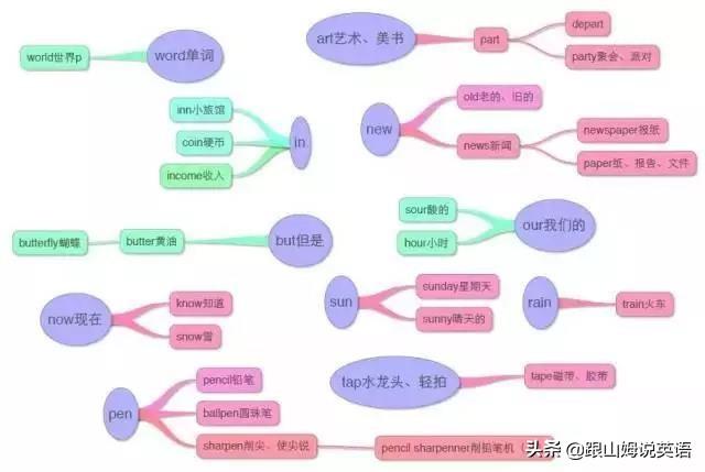 英语单词思维导图，英语词汇思维导图教程（史上最全思维导图）
