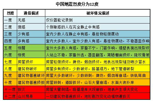 二级抗震可以抗几级地震，七级抗震建筑为何抗不了六级地震