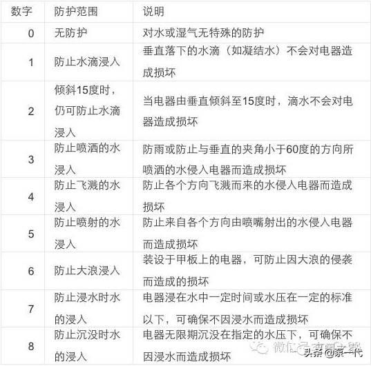 一般电机的防护等级，必须与实际工况相匹配