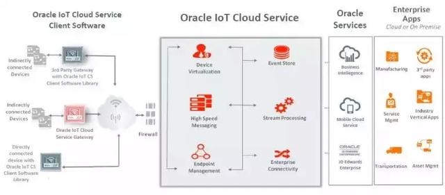 aws 物联网平台，物联网关键技术：AWS物联网