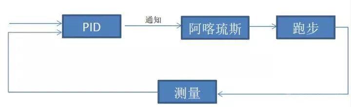 三种pid控制常用的参数整定方法，PID控制器参数整定的一般方法