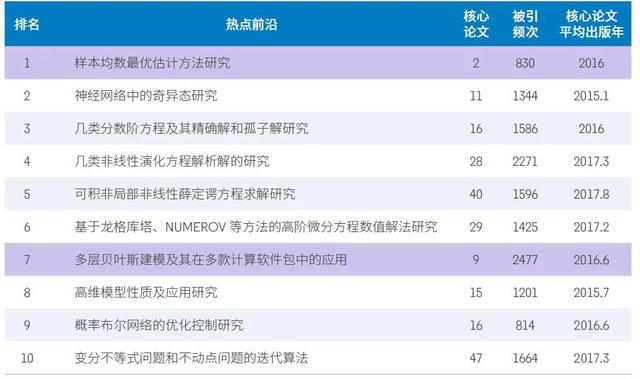 11大领域148个热点和新兴前沿发布，未来十年前沿研究方向