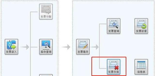 作废的发票怎么处理，发票作废的正确方法（2022年最新处理方法来了）