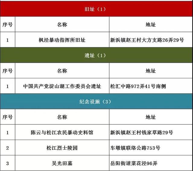 上海打卡红色地标，盘点上海16个区必打卡的376处红色地标