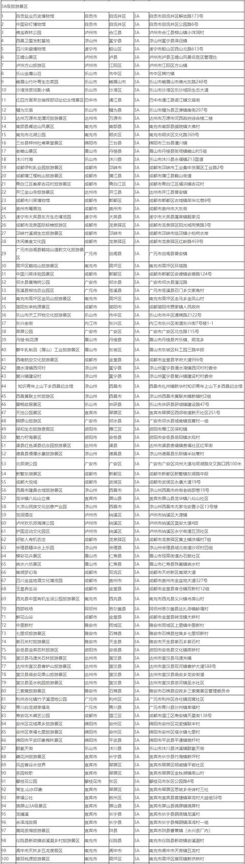 四川5a旅游景区名单，四川5a级旅游景点有哪些