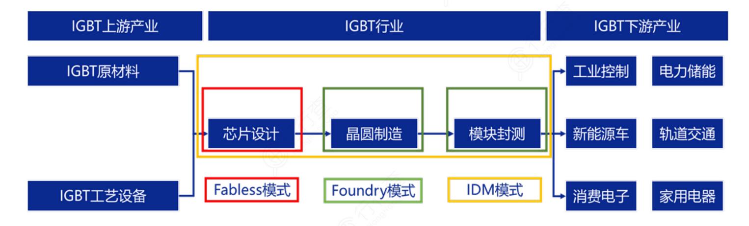 功率半导体产业分析，功率半导体产业链全景梳理