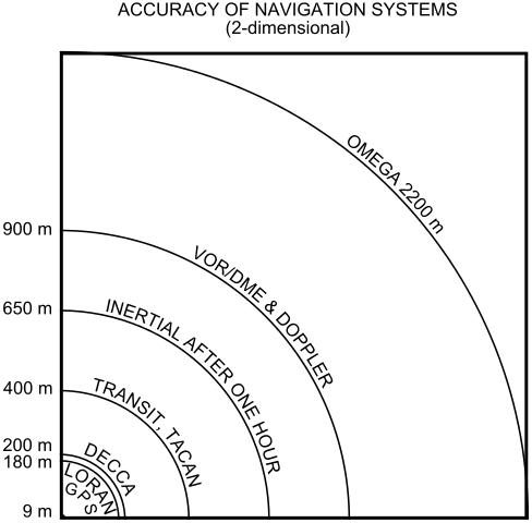 中国北斗卫星导航，北斗卫星导航路线图