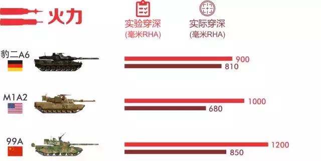 99a式主战坦克基本参数，99A主战坦克最全解析