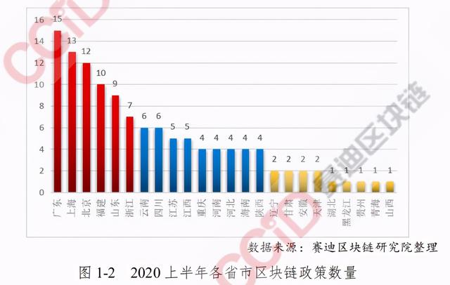 我国区块链现状（重磅！赛迪发布《2020年中国区块链发展现状与展望（上半年）》）