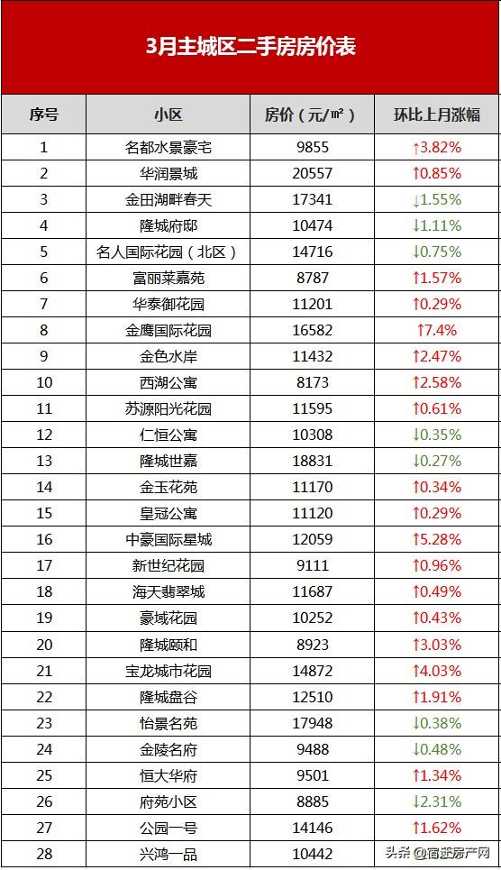 宿迁二手房市场，3月宿迁164个小区二手房价出炉（6月宿迁554个二手房小区）