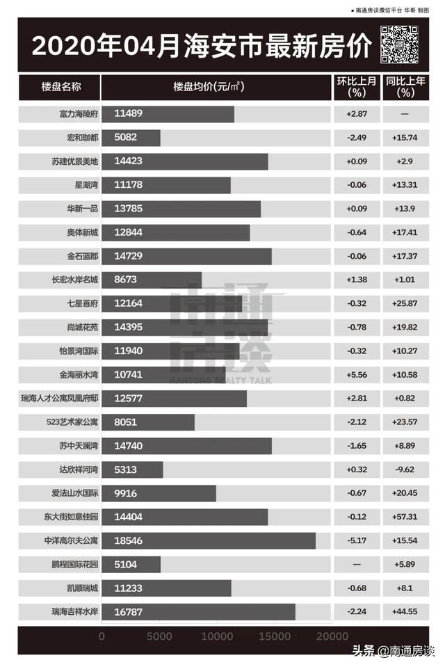 南通崇川区房价，去年12月南通各区县房价情况一览（南通房价两年跌了2000多元）