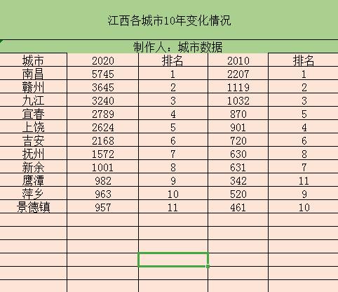 江西经济排名最好地级市，风云巨变江西11市经济排名发生重大变化