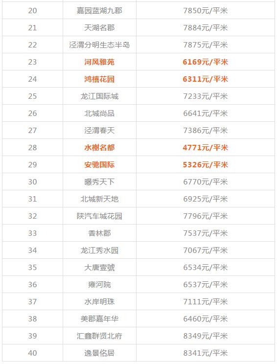 西安碑林区房价，西安二手房12月房价最新价格表（西安1300+小区房价、租金大曝光）