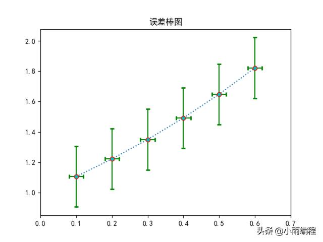 matplotlib绘制函数图，Python+matplotlib使用统计函数绘制简单图形