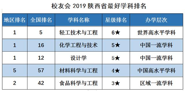 陕西科技大学前十名，陕科大双双跻身全国前十