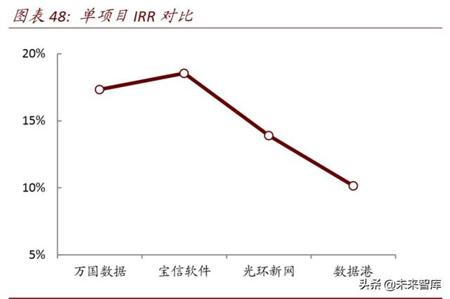 数据中心idc市场预测，数据中心深度报告