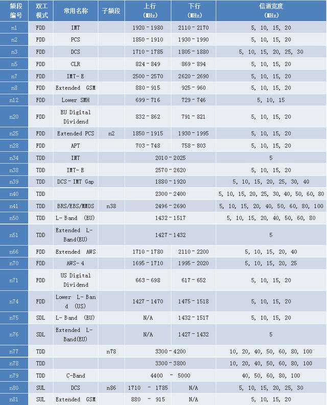 5g网络信号差怎么样才能变强，5G信号差有啥解决办法