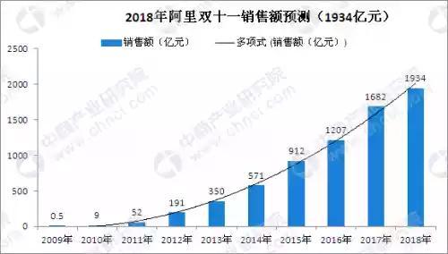 双十一淘宝销售额，历年淘宝双十一销售额统计（2009年-2022年成交额数据）