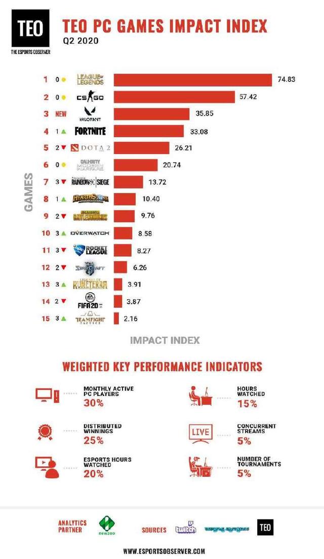 炉石传说国服排名，全球PC游戏影响力排名公布
