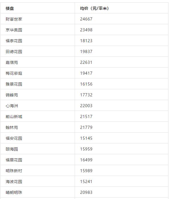 珠海哪个学区房最香，最高超5万