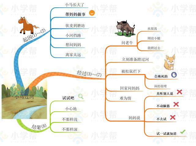 小学二年级思维导图，人教版小学二年级语文思维导图（二年级数学人教版上册期末复习单元知识汇总思维导图）