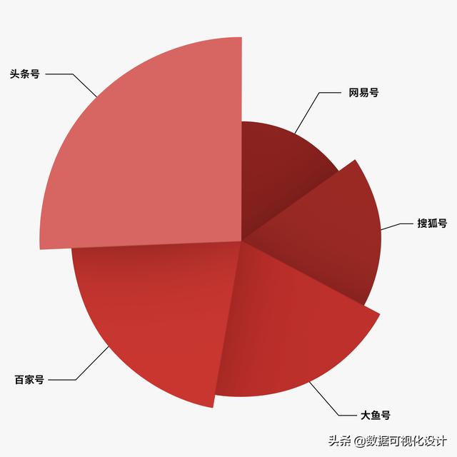 可视化数据图表，数据分析图表可视化（顶级数据分析师都在用的数据可视化图表汇总）