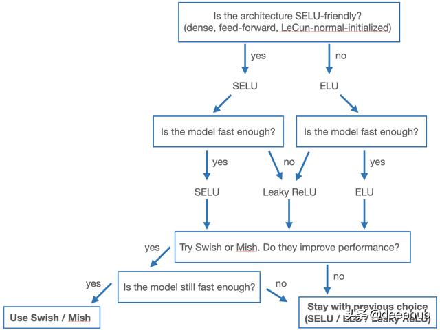 selu，常见激活函数优缺点和应用场景