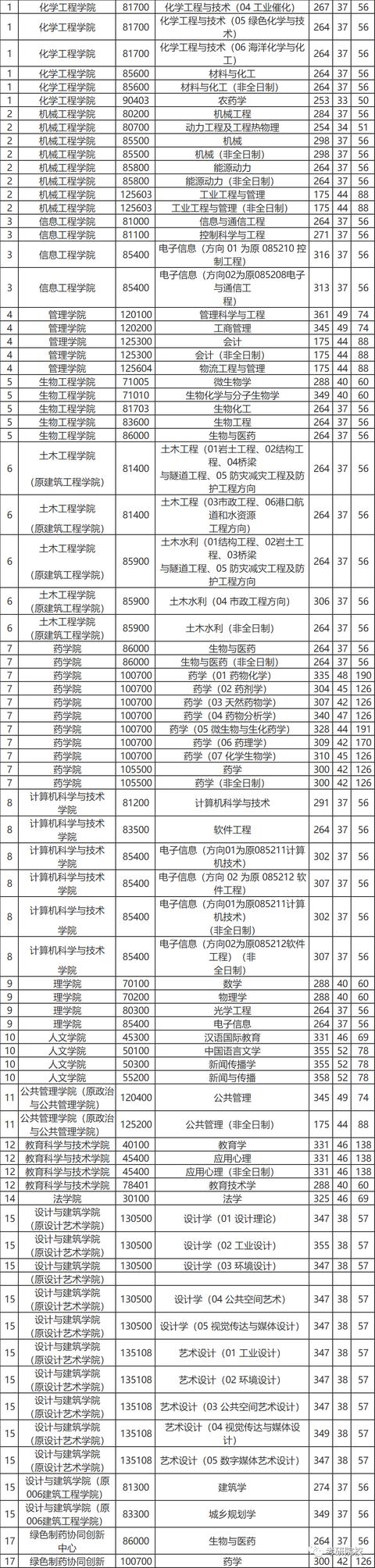 浙江工业大学考研，浙江工业大学好考研