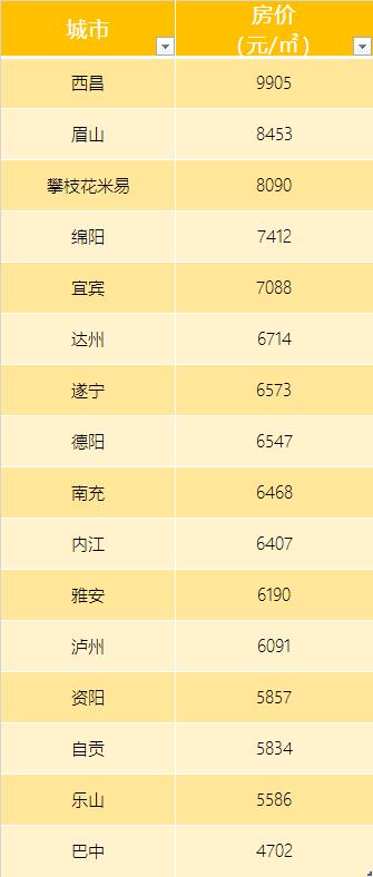 四川二三四线城市房价，四川各市房价曝光