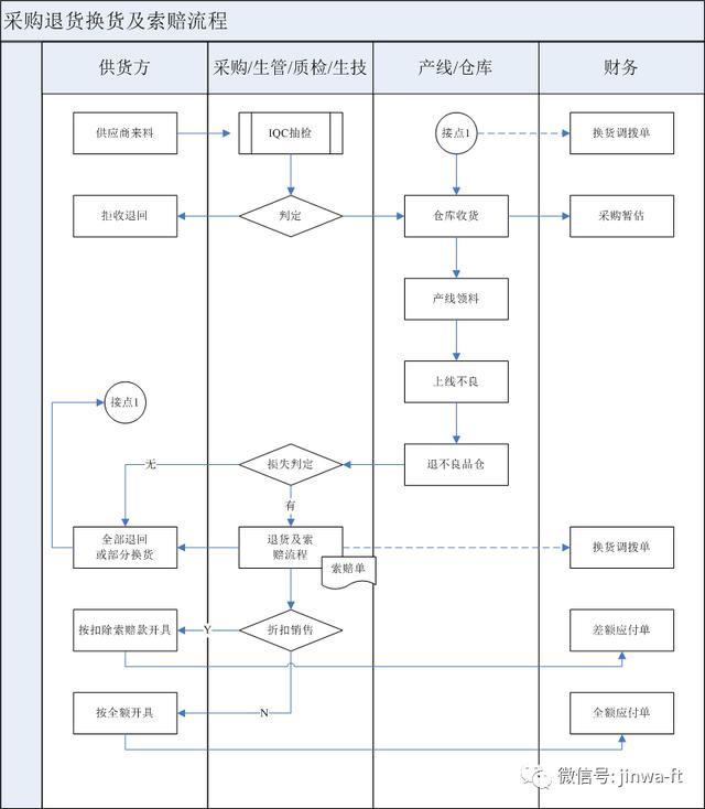 客户退换货流程如何操作，购销退换货及索赔业务流程