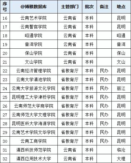 云南省高校名单大全，云南985高校名单