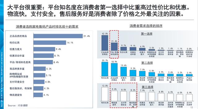 京东家电实体店，京东家电实体店和网上（要进一步向低线城市下沉）