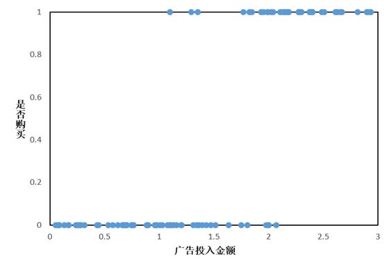 用人话讲明白逻辑回归Logistic，多元logistic回归定义