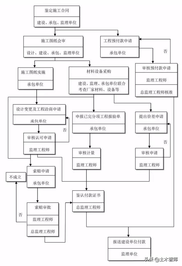 一般工程项目建设流程，工程建设项目史上最完整的全流程图