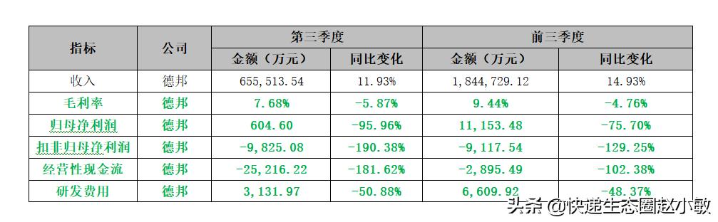 德邦后续走势，直击现场德邦从310亿跌到102亿